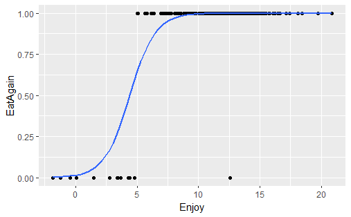 Scatter plot with enjoy on the x-axis and eat again on the y-axis with points at 0 or 1, and a curved logistic regression line.