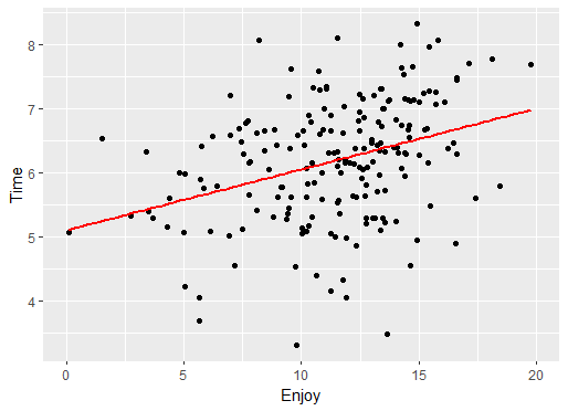 Positive correlation of points with time to eat pizza on the y-axis and enjoyment on the x-axis with a red line of best fit.