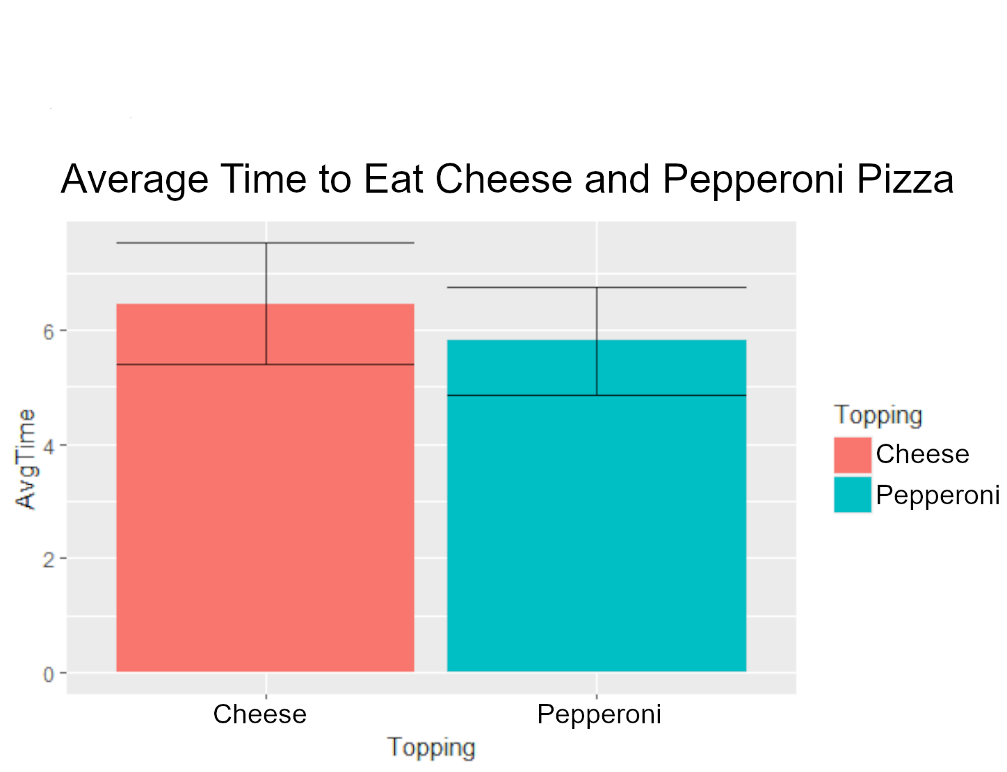 A bar plot showing the mean of the time to eat Pepperoni pizza in pink and time to eat Cheese pizza in blue, on the x-axis. Error bars are plotted for each bar.