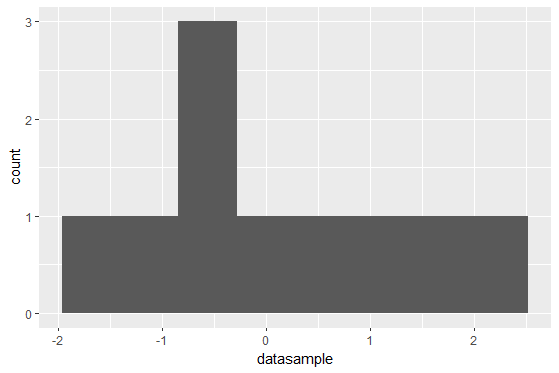 A histogram of 10 data points with data points across the whole x-axis.