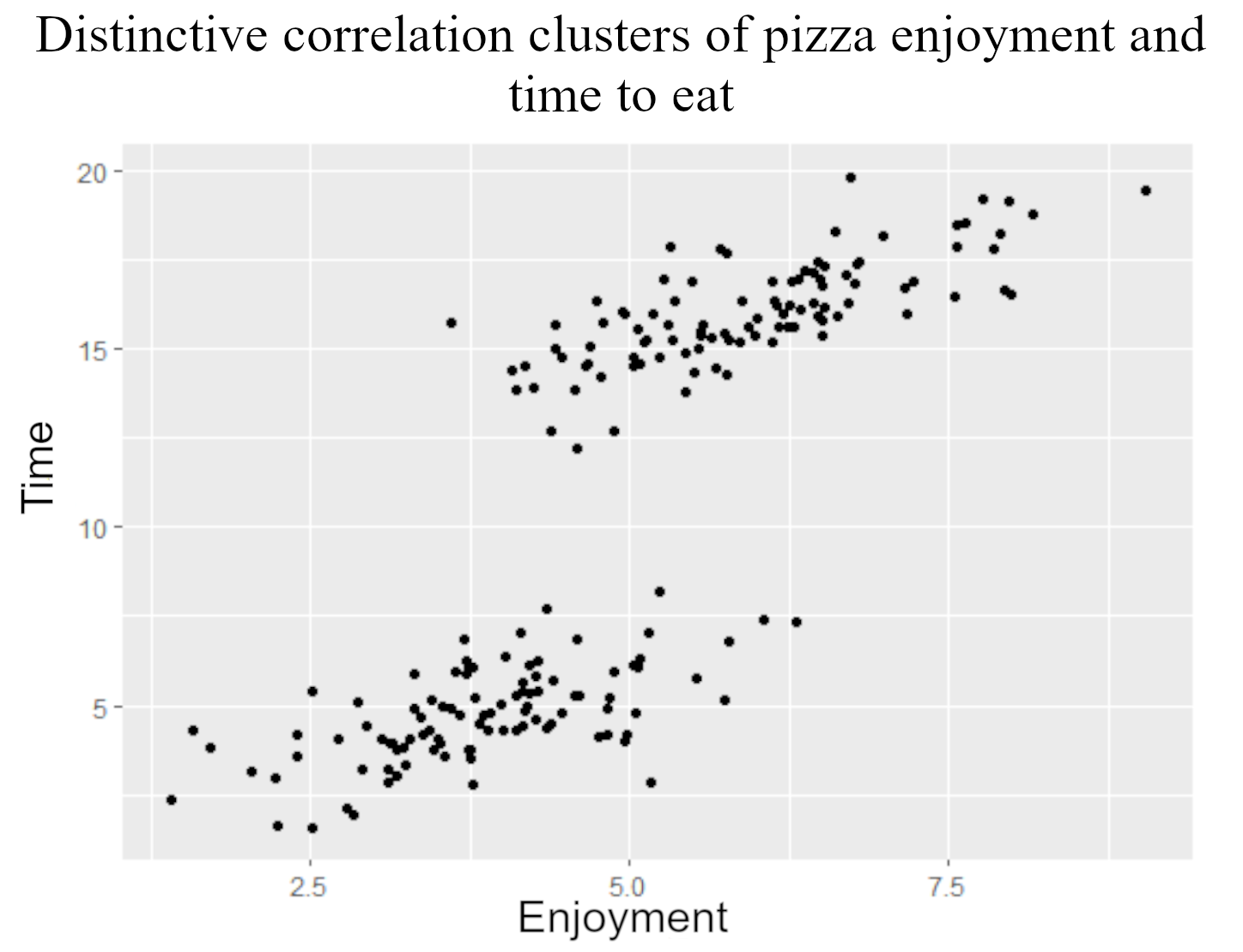 Scatter plot of a positive linear relationship between enjoyment on the x-axis and time on the y-axis, with one cluster of data points at the lower left and a distinctively different cluster at the upper right.