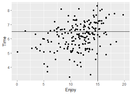 Positive correlation of points with time to eat pizza on the y-axis and enjoyment on the x-axis with a horizontal line at time of 6.5 and vertical line at enjoyment of 15.