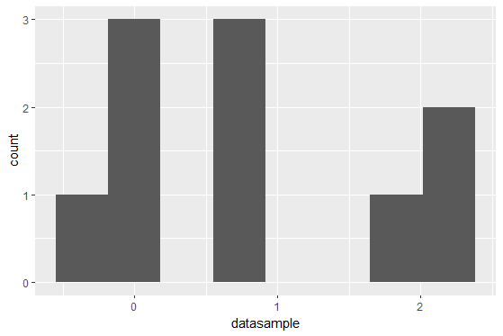 A histogram of 10 data points with bars at the beginning middle and end of the x-axis.