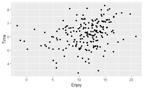 A positive correlation scatter plot of the time to eat pizza on the y-axis and enjoy on the x-axis.