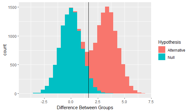 Null hypothesis distribution in pink with a mean difference of 0 and alternative hypothesis distribution in blue with a mean difference of 3.5 and the critical rejection value represented with a vertical line at 1.64.