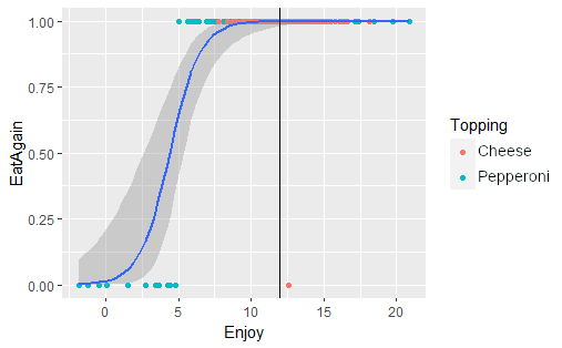 Scatter plot with enjoy on the x-axis and eat again on the y-axis with points at 0 or 1, colored pink for Pepperoni and blue for Cheese, and a curved logistic regression line and a black vertical line at 12 on the x-axis.