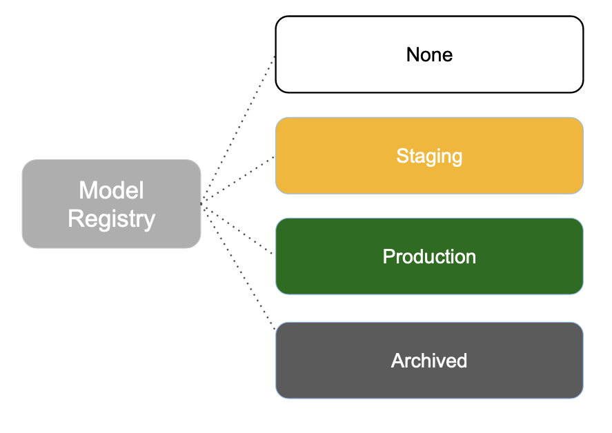 Predefined Stages