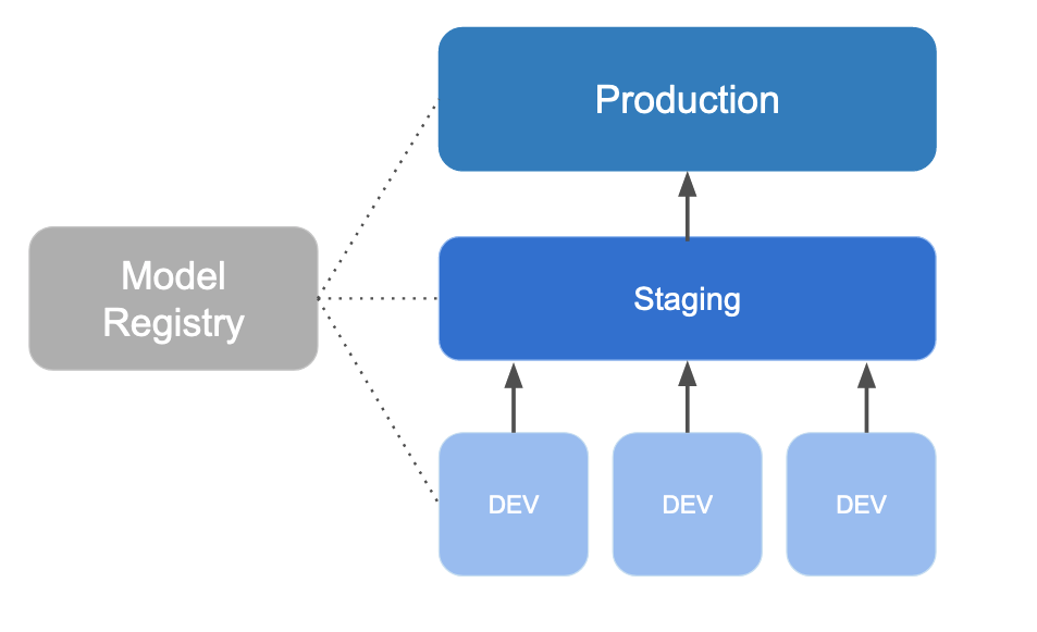 Model Registry