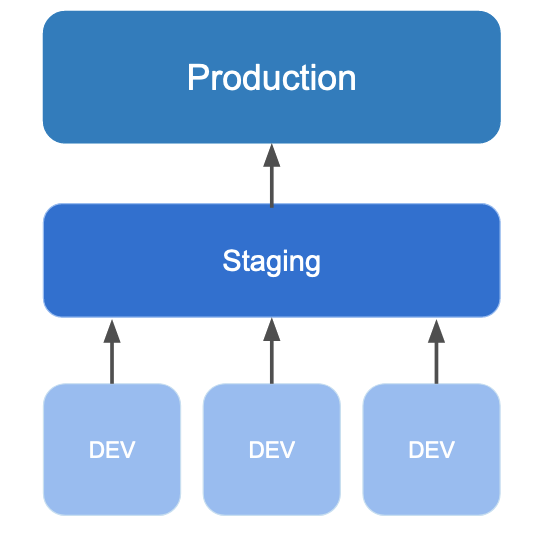 Diagram of development, staging, and production environments