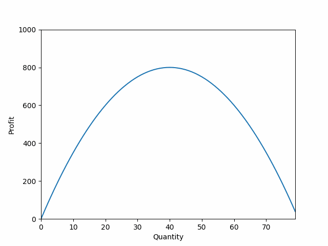 Profit varying with quantity.