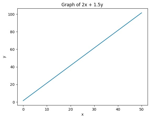 Linear graph of the objective function