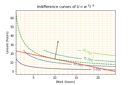 Indifference curve and linear constraint. Indifference curve at optimal level is tangent to constraint. At the tangency point the gradient is perpendicular to the constraint and the tangent.