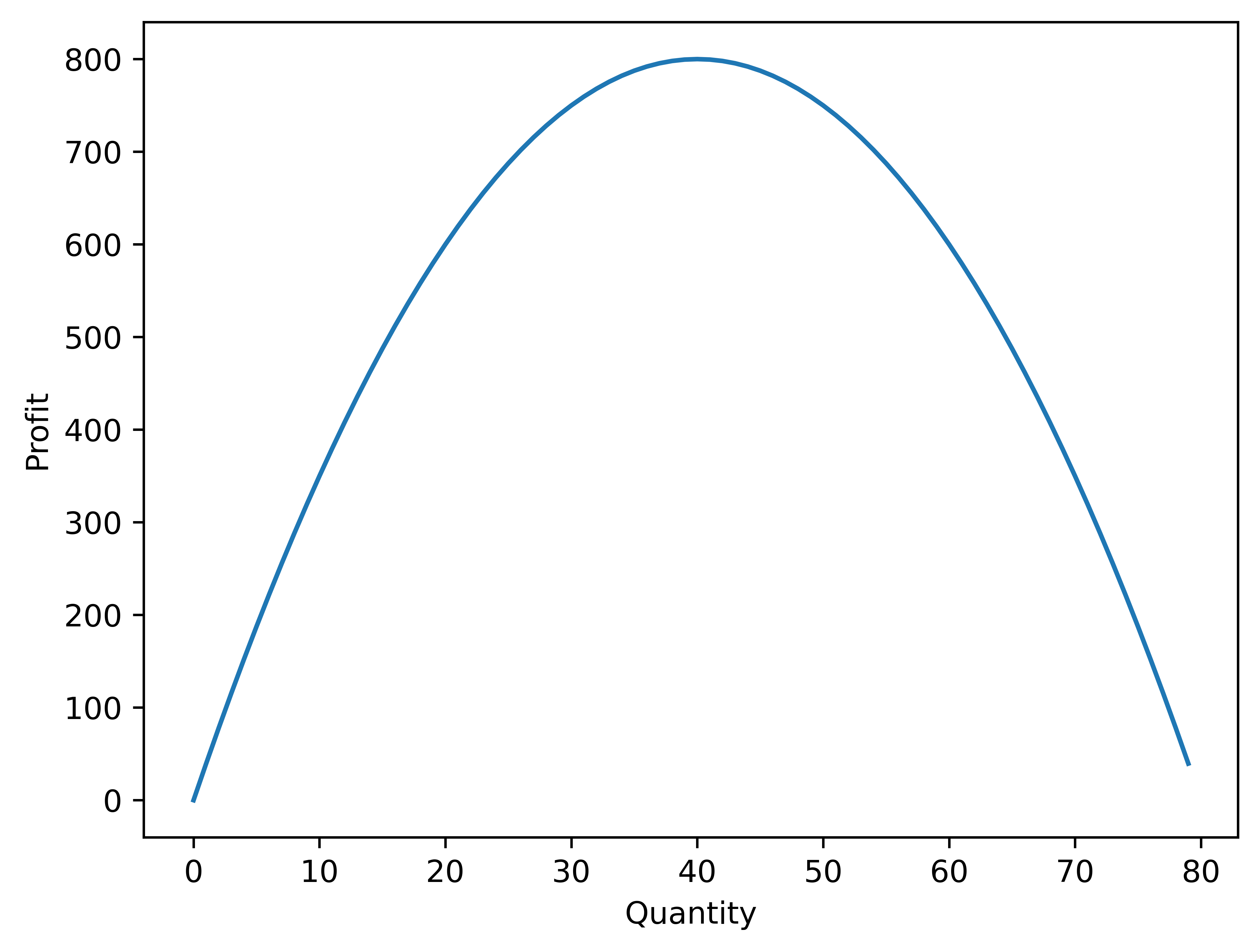 Maximization problem graphed.
