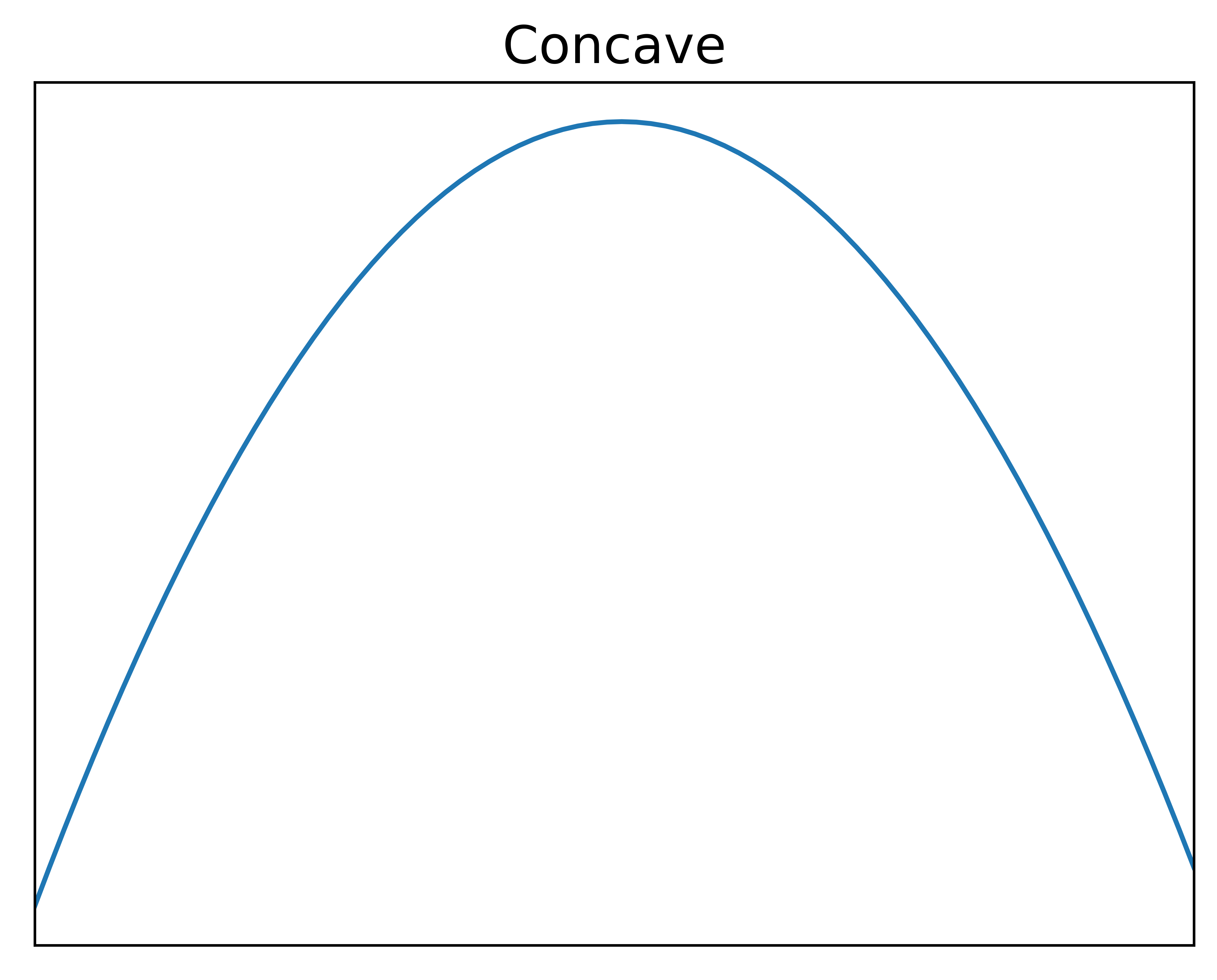 Concave function.