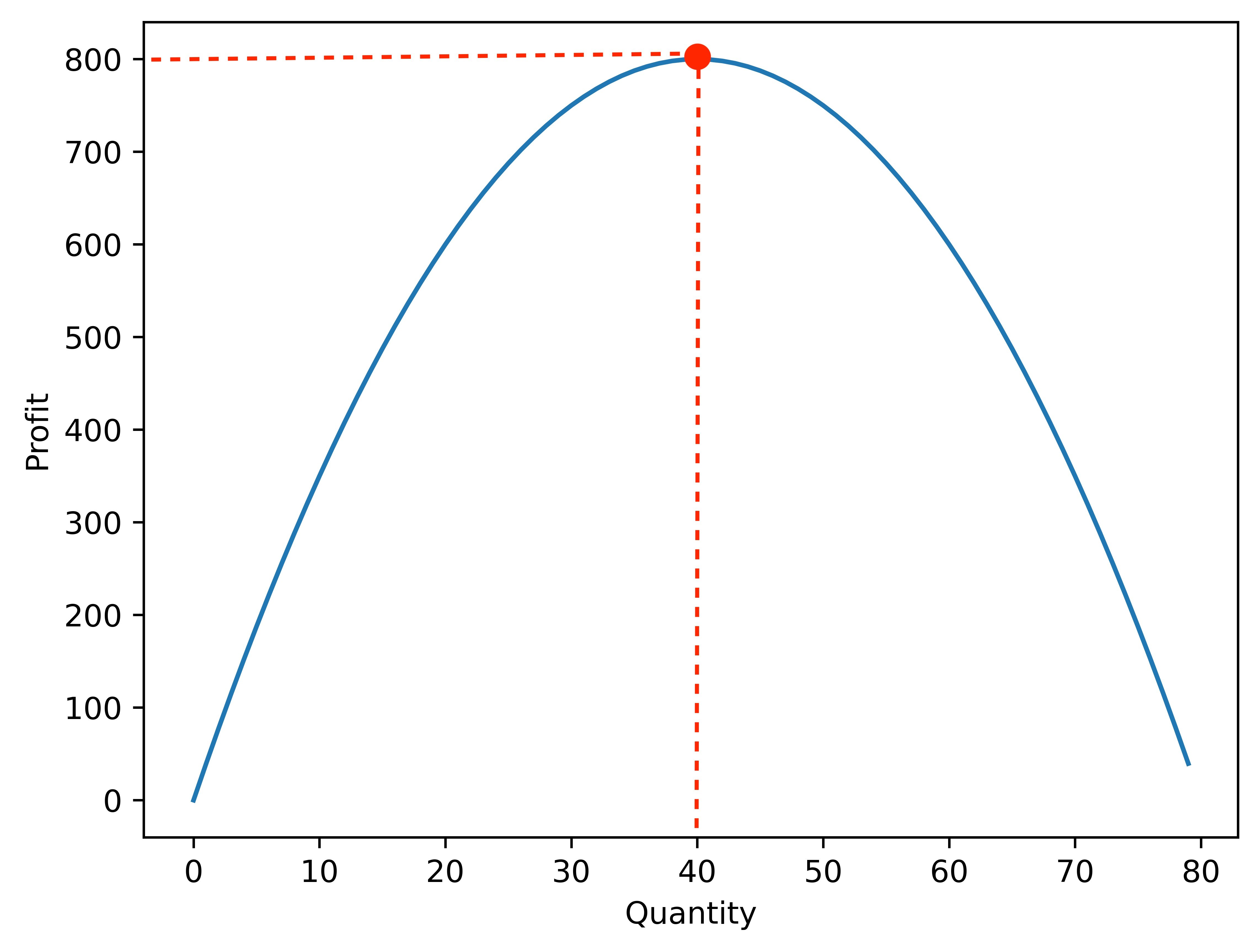Profit varying with quantity.