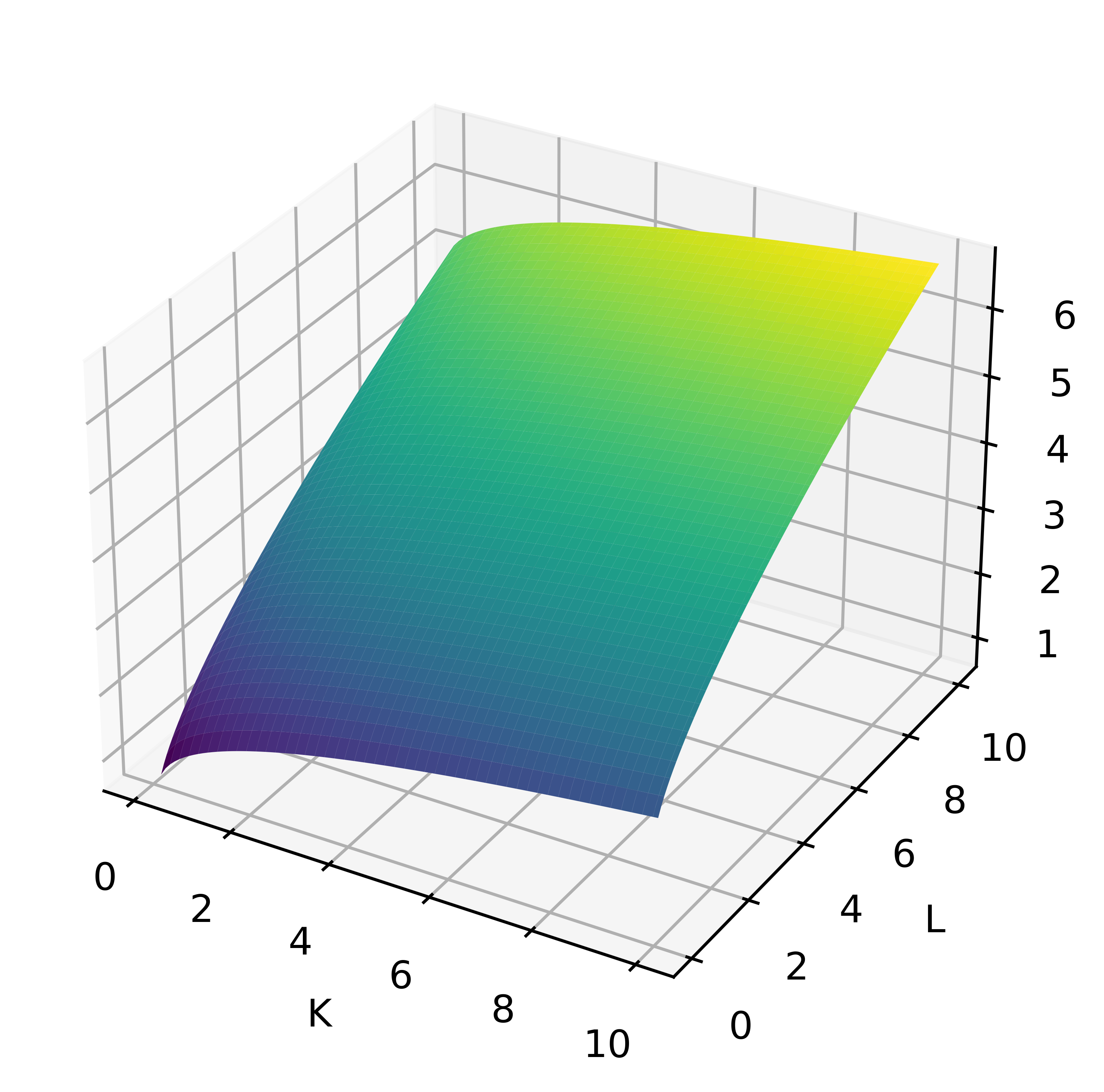 A 3D plot of the biscuit production function.