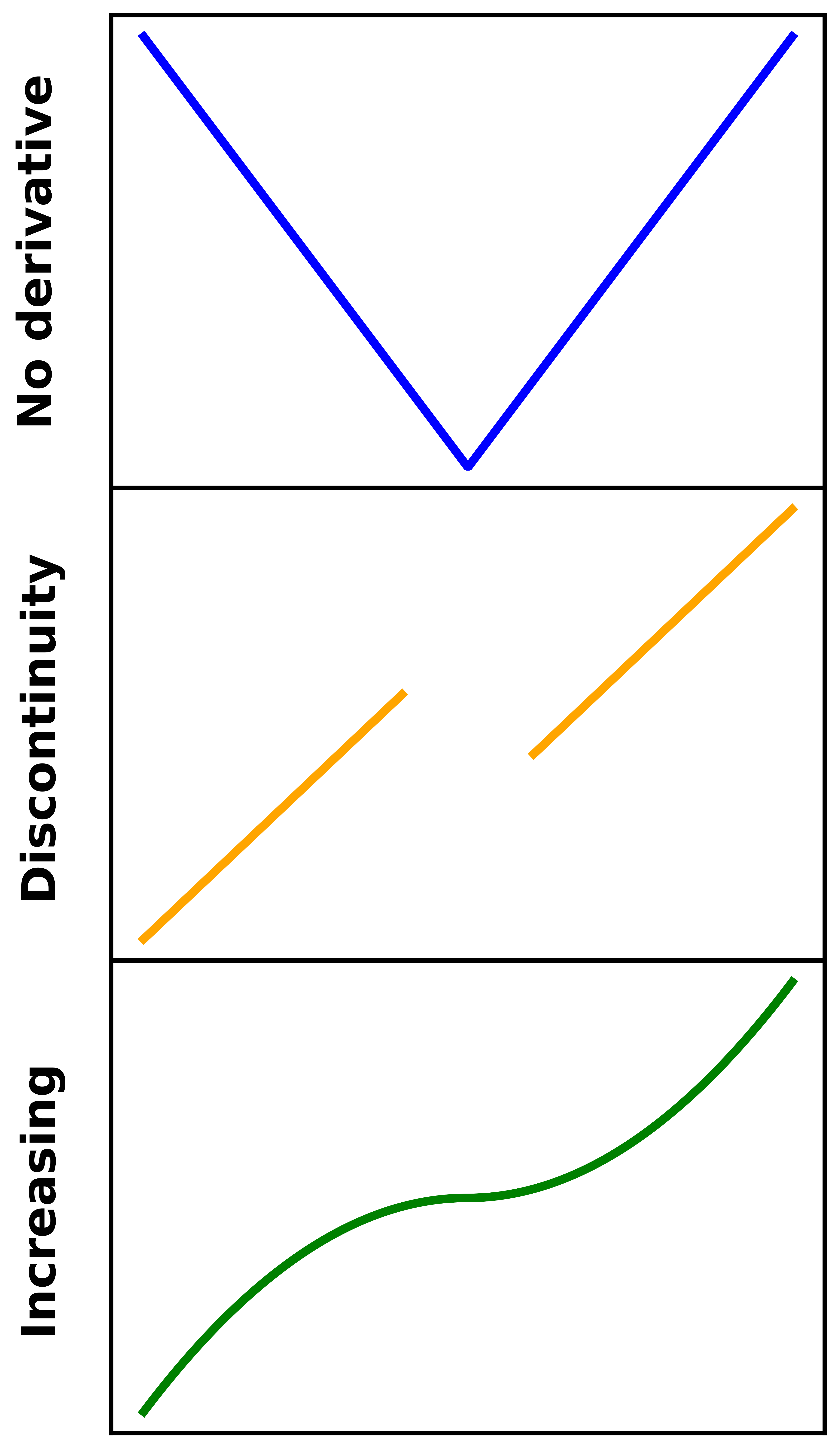 Three plots of functions where differentiation wouldn't be able to find the maxima or minima.