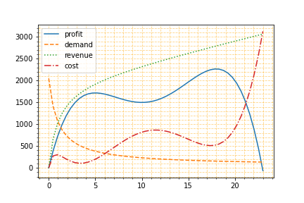 Demand, cost, revenue and profit vs quantity graph. Profit blue solid line, bimodal with 0s at 0 and 25, two maxima at 5 and 18 and a local minimum at 10