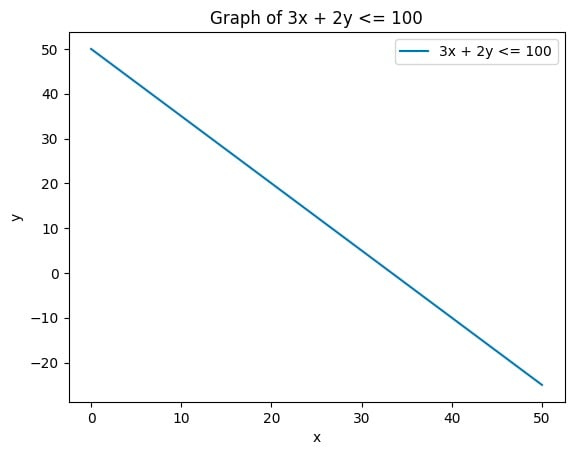 Linear graphs of the constrains
