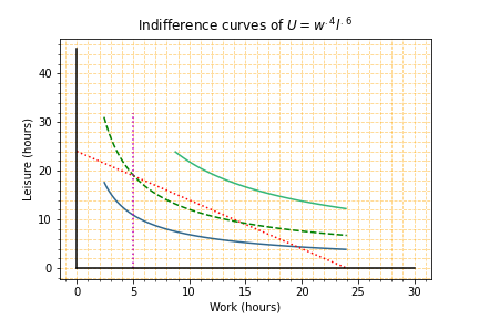 Indifference curves and constraints. The indifference curve at optimal utility level passes through the intersection of constraints.