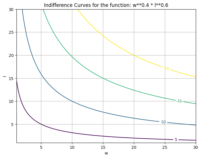 Visualizing the indifference curve