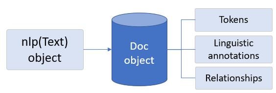 Text processing with spaCy