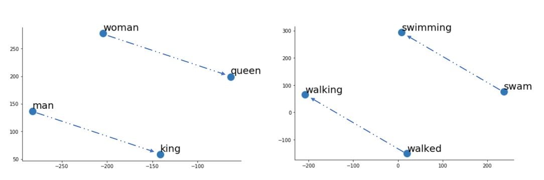 Examples of word vectors relationships