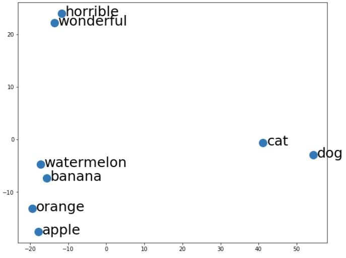 Visualizing word vectors