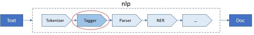 POS Tagger component