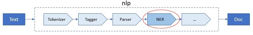 NER component