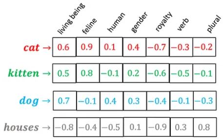Word vectors examples
