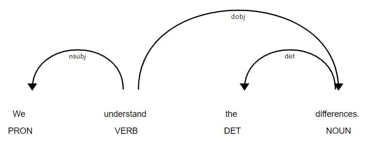 Example of dependency parsing
