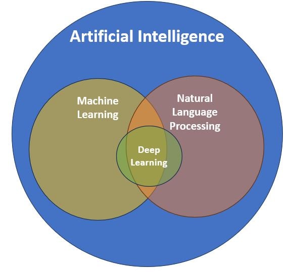 NLP, a subfield of AI