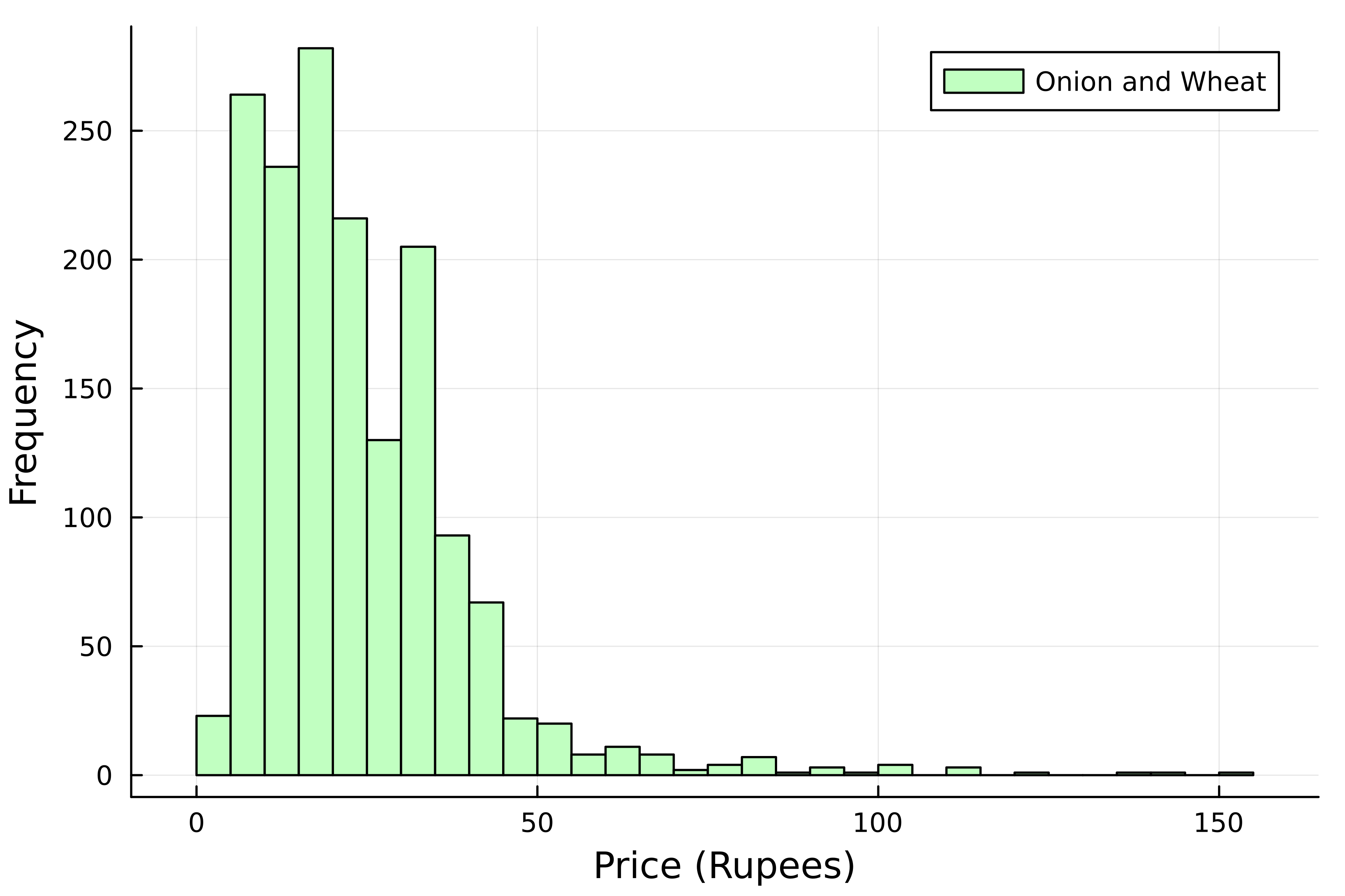 A histogram displaying the distribution of onion and wheat prices.