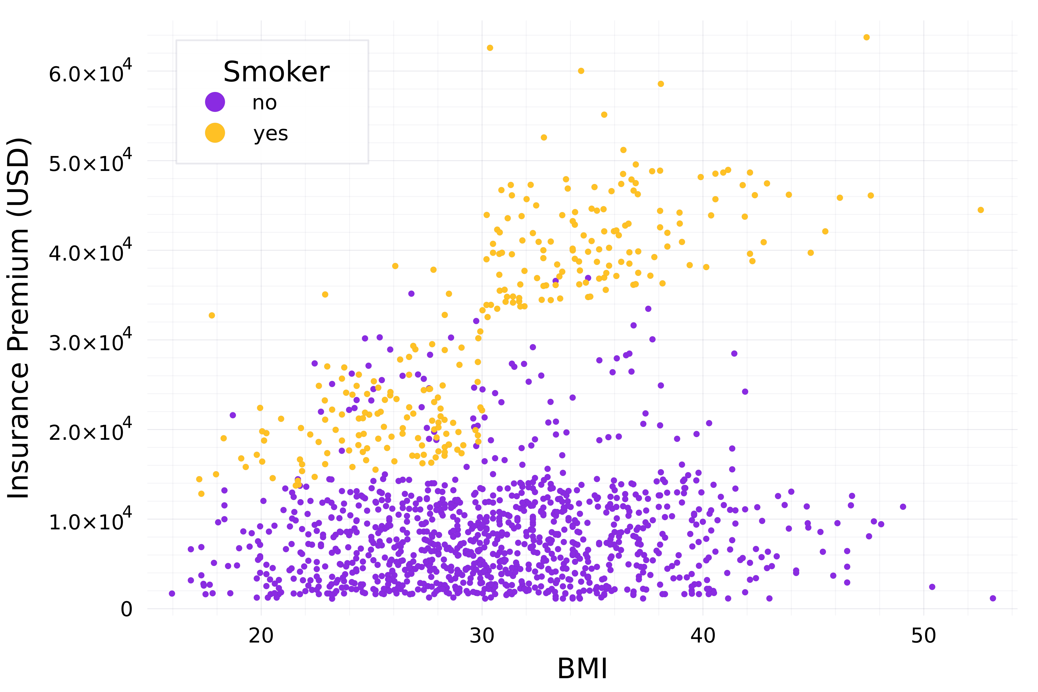 A scatter plot displaying the insurance charges versus body mass index, with points colored by smoking status.