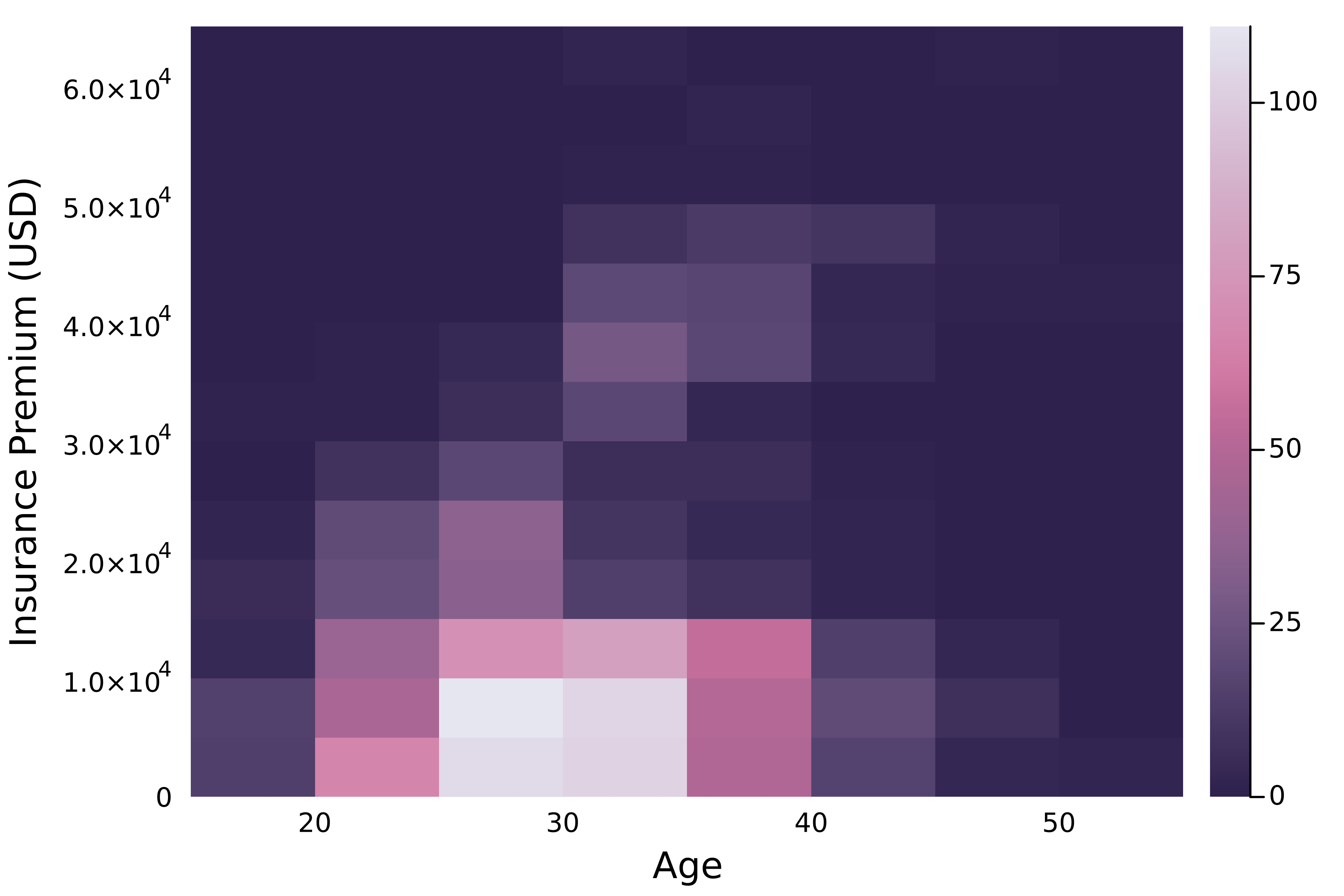 A two-dimensional histogram displaying the distribution of insurance charges and body mass index.