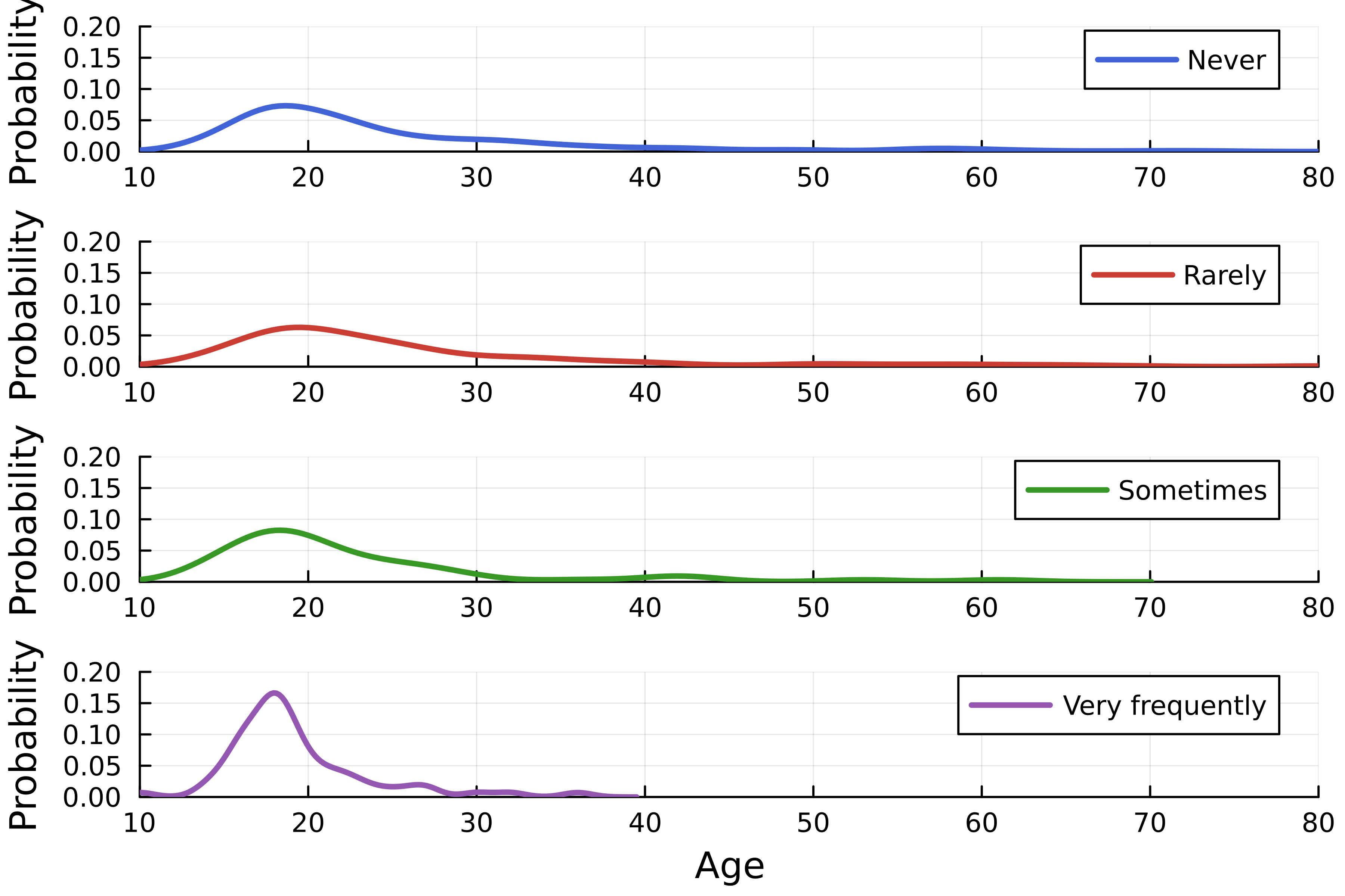 A four-by-one grid of density plots displaying the distribution of ages one plot for each frequency of K-Pop listening. The line of each plot has a different color.