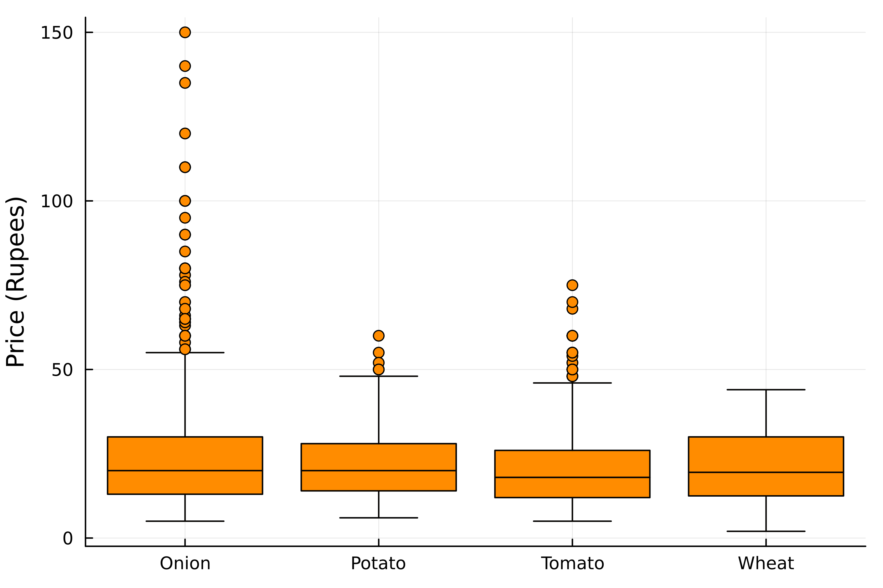 A box plot displaying the distribution of onion, potato, tomato and wheat prices.