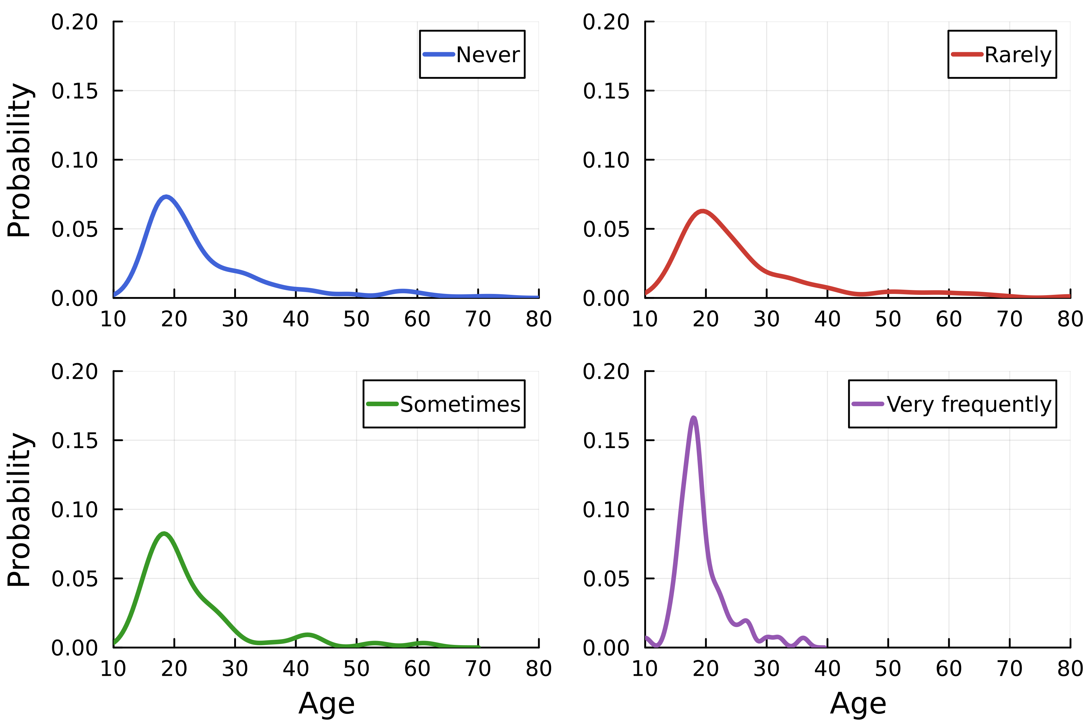 A two-by-two grid of density plots displaying the distribution of ages one plot for each frequency of K-Pop listening. The line of each plot has a different color.