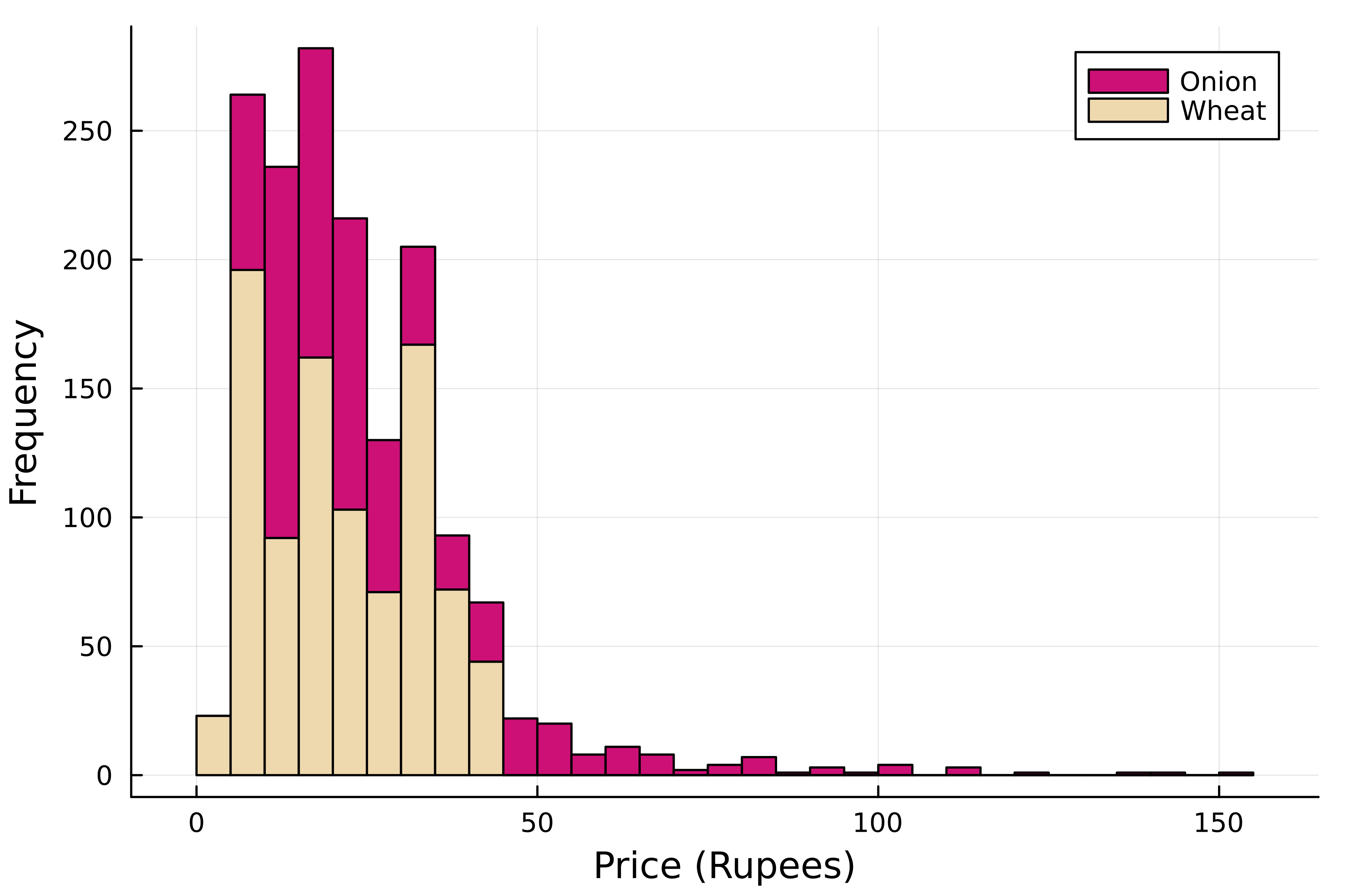 A stacked histogram displaying the distribution of onion and wheat prices.