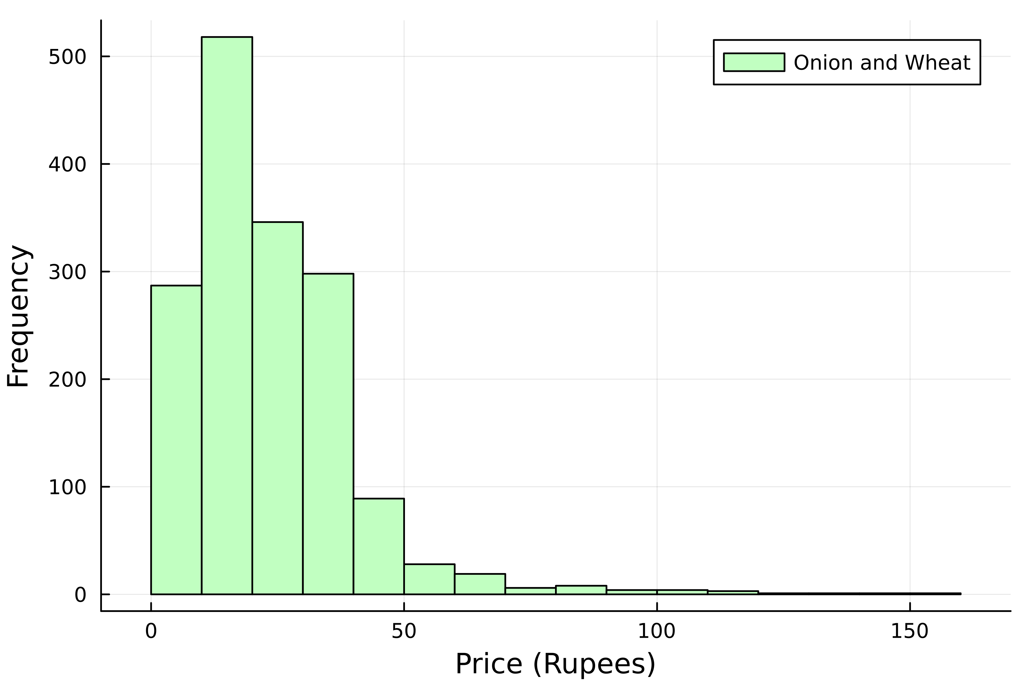A histogram displaying the distribution of onion and wheat prices, with a smaller number of bins.