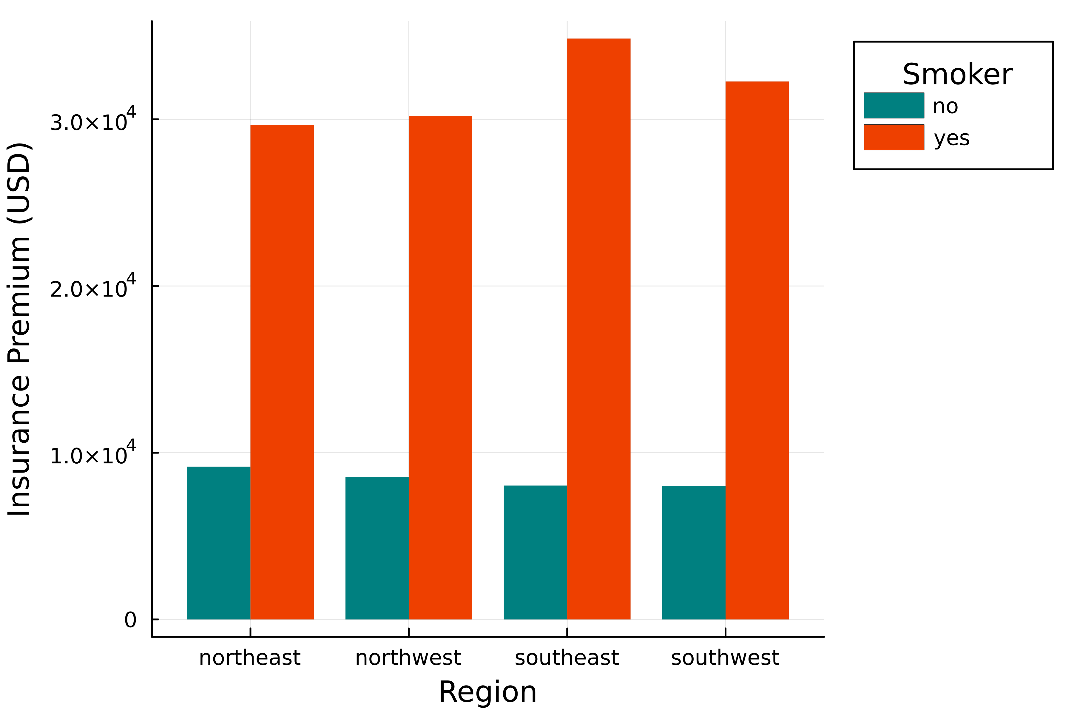 A grouped bar chart displaying the insurance premium charges for each region grouped by smoker status.