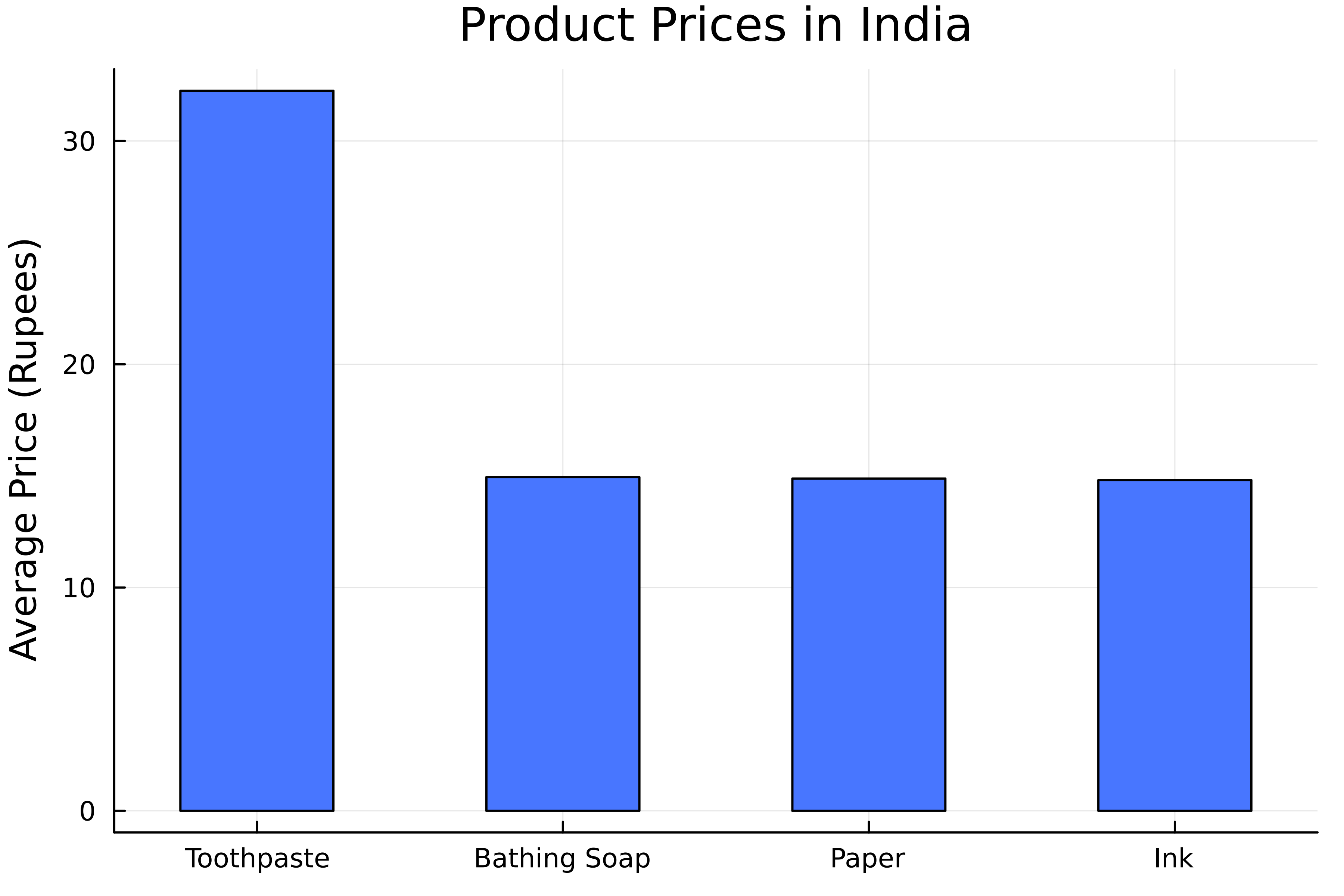 A bar chart displaying the average prices of different products in India.