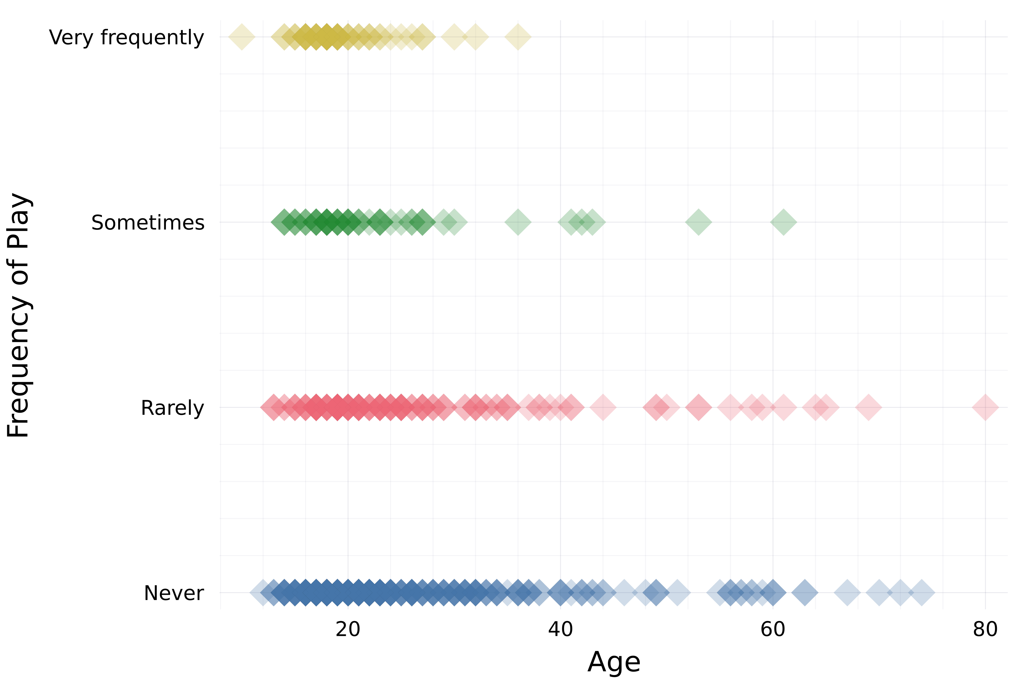 A scatter plot depicting the frequency of respondents' K-Pop listening habits against their age, with large diamond-shaped markers with some transparency.