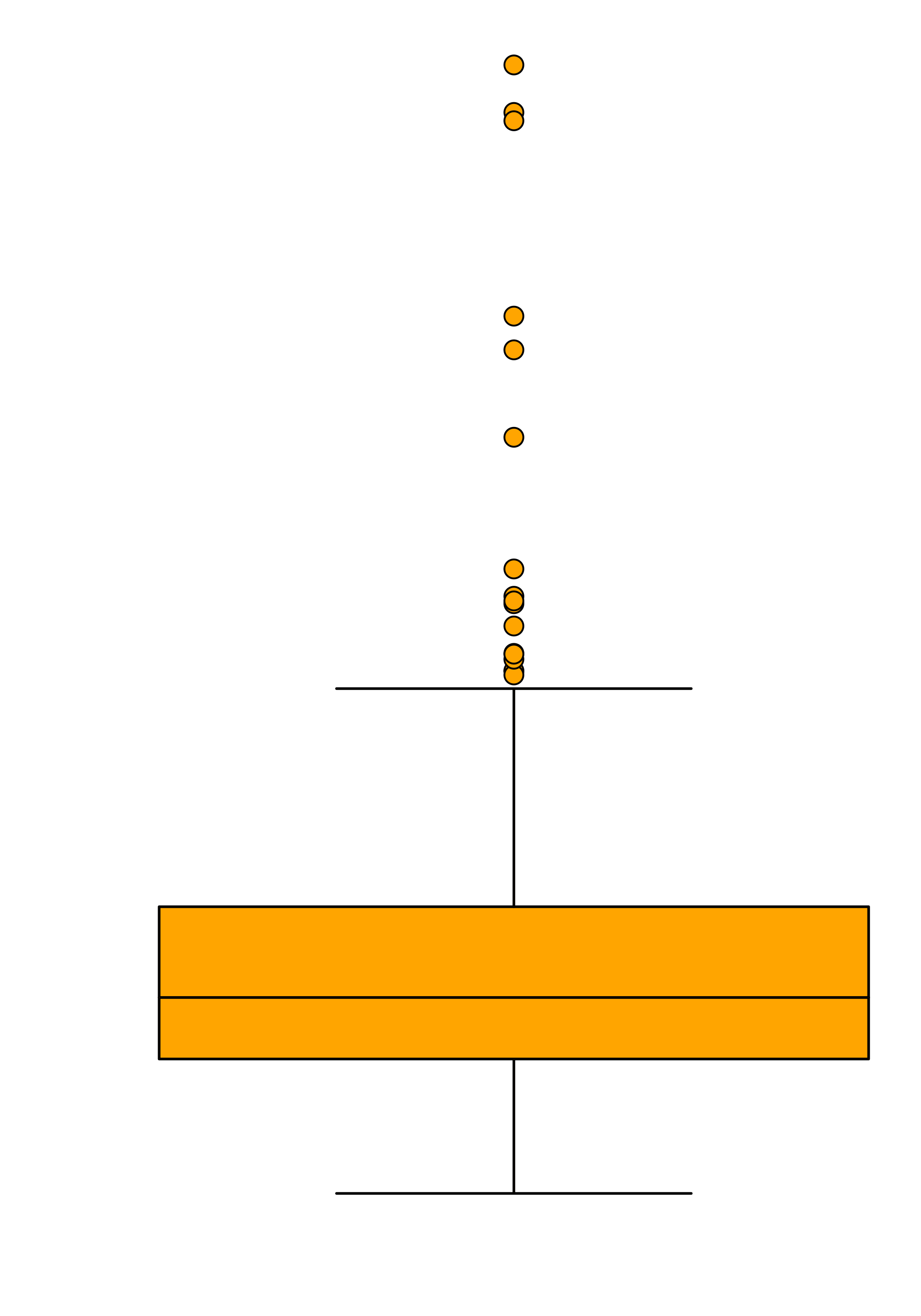 A box plot with a single box displaying data with outliers.