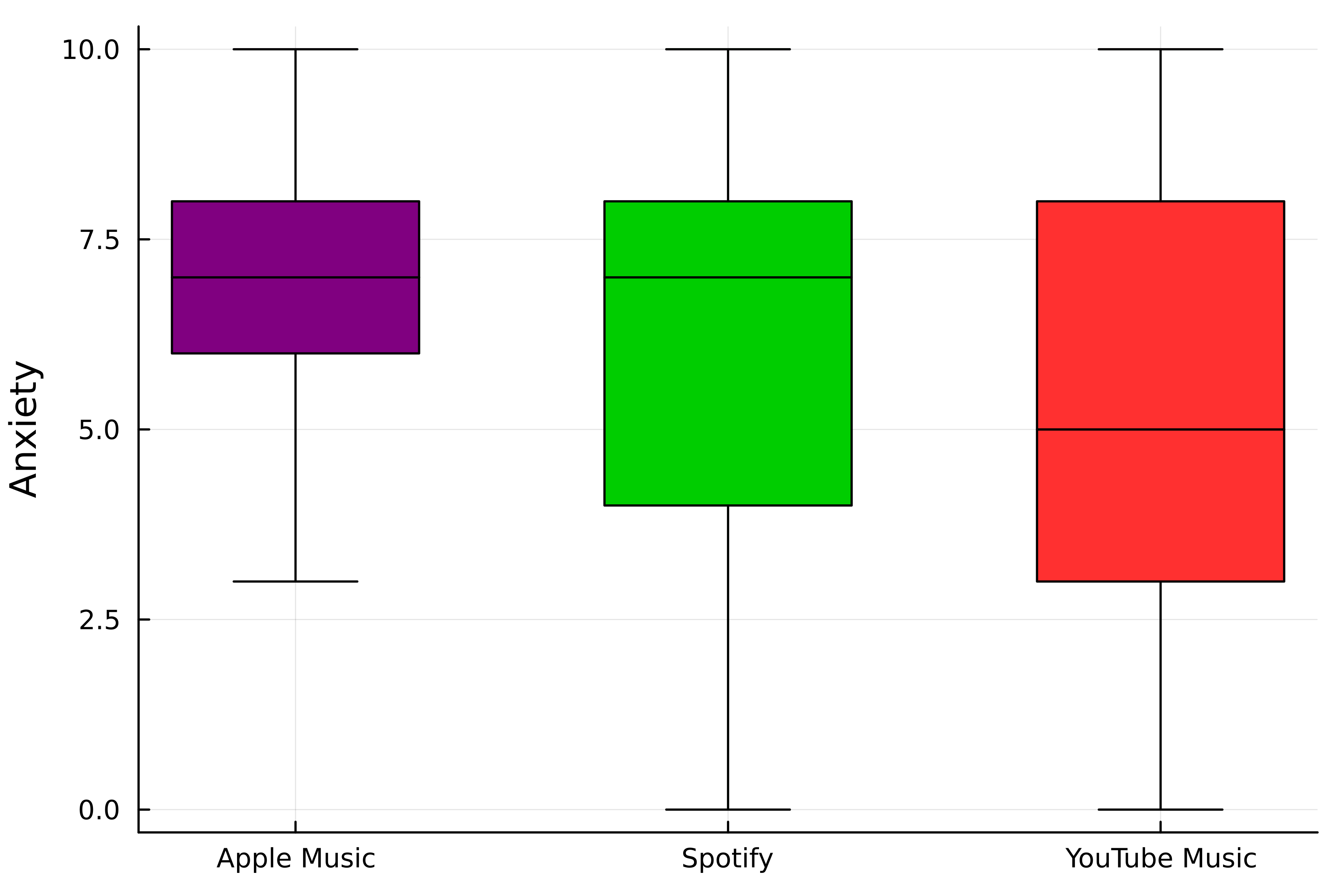 A box plot displaying the distribution of anxiety levels per streaming service.