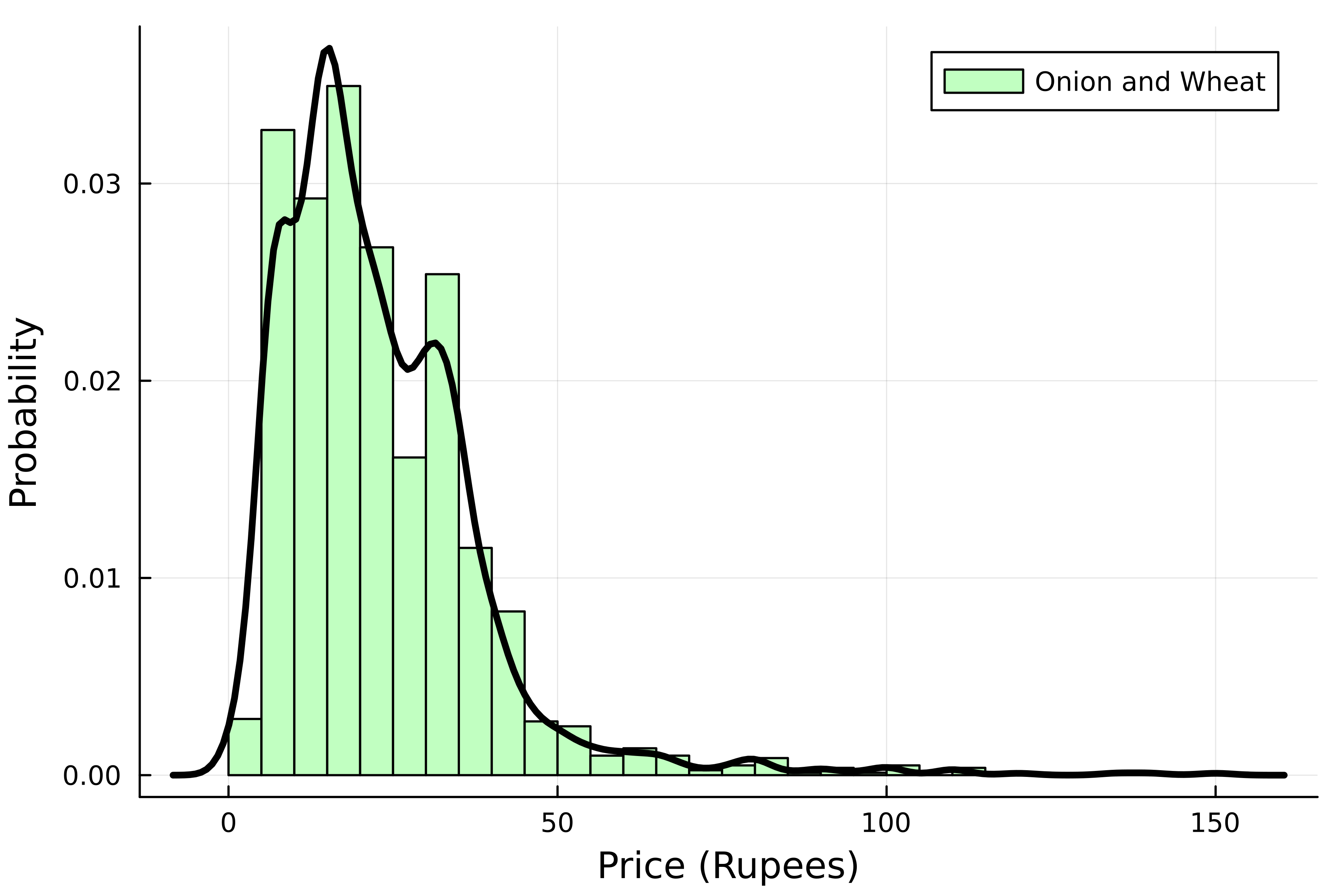 A histogram displaying onion and wheat prices with a density plot superimposed showing the probability distribution.