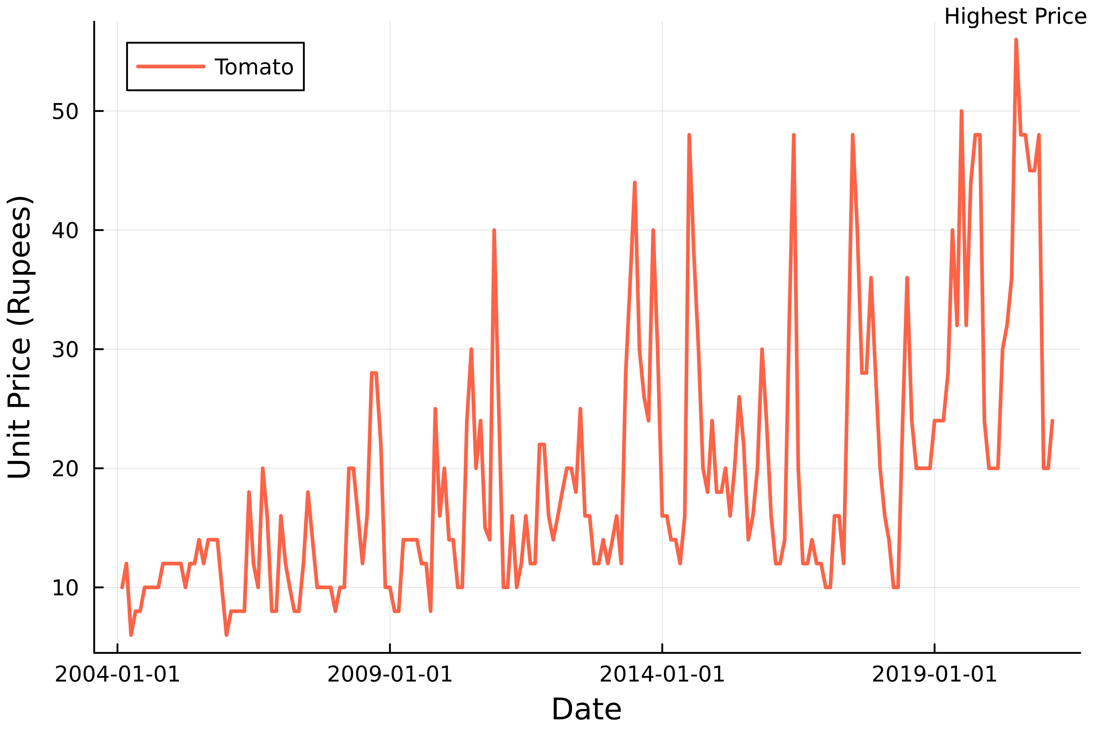 A line chart displaying tomato prices as a function of time. The point with the highest price is indicated with an annotation.