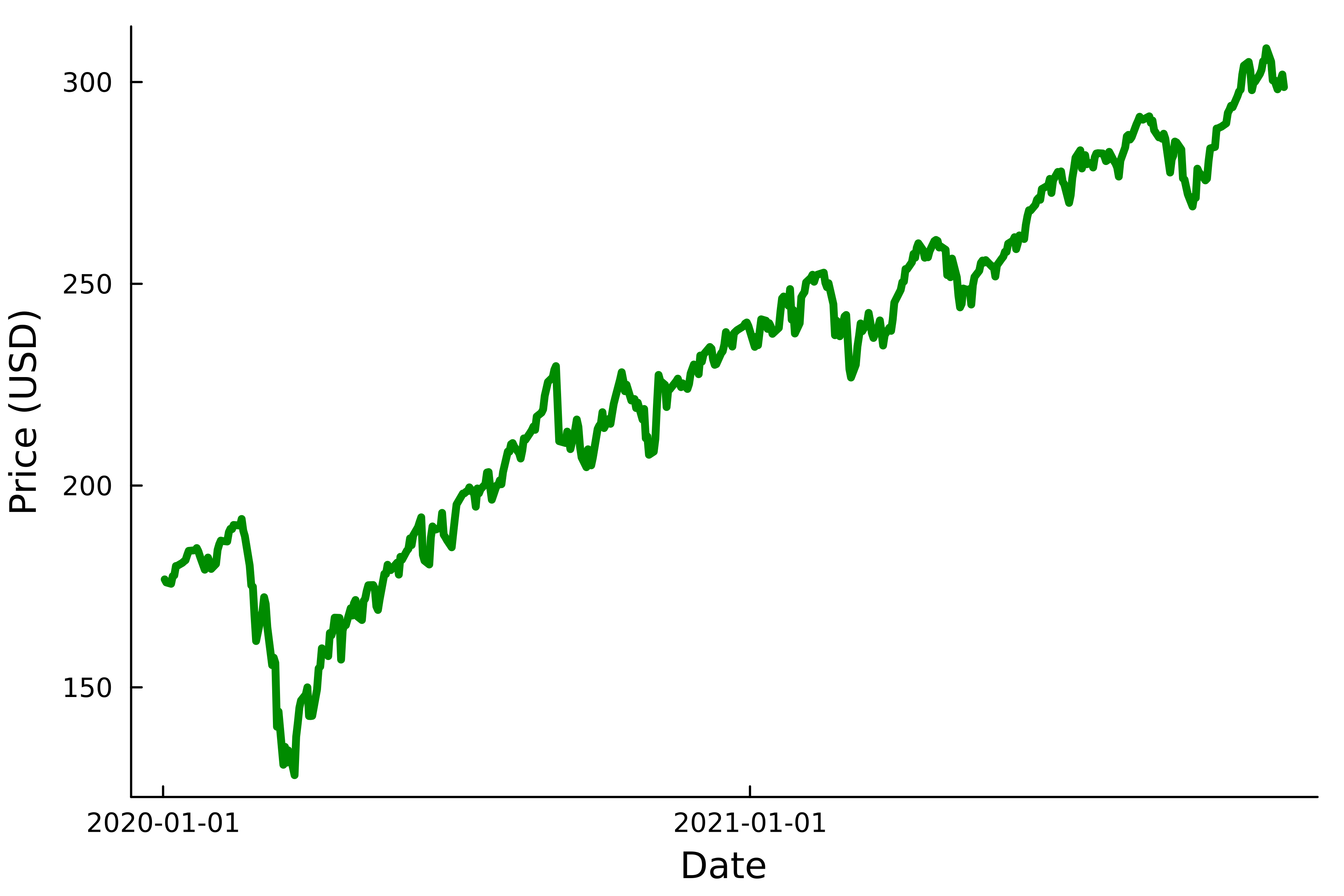 This line plot illustrates the relationship between the date and the price of a fund in USD, with a clear positive trend and a noticeable dip in March 2020.
