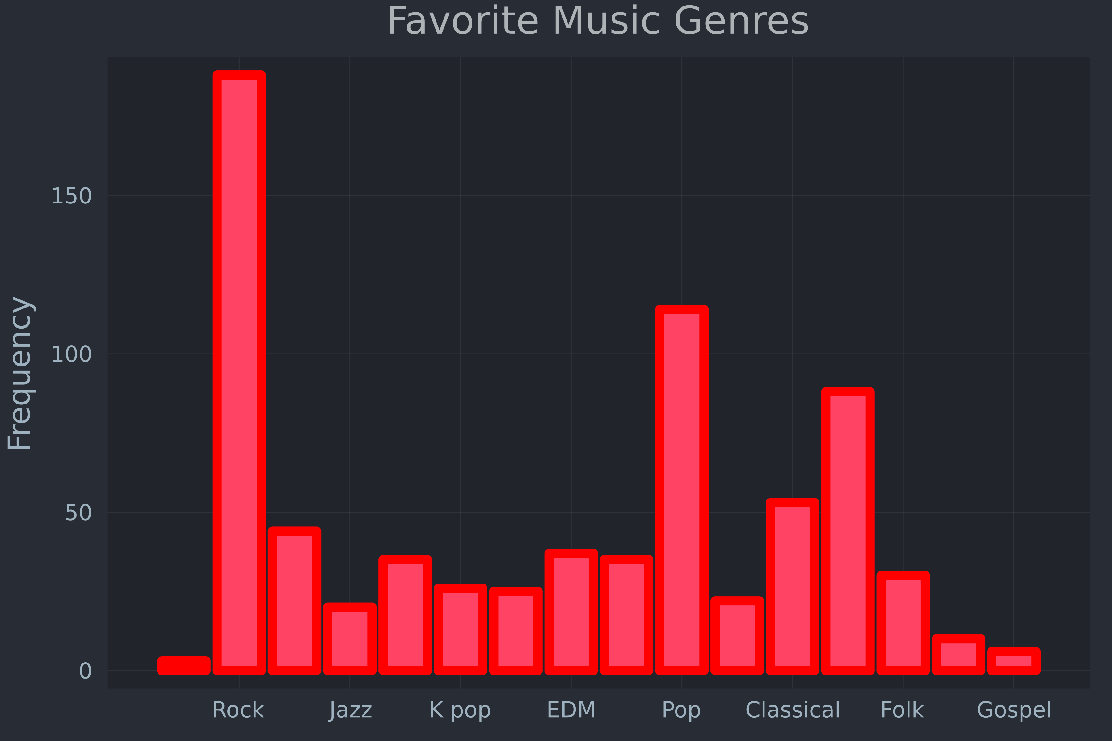 A bar chart displaying the counts of favorite genres created using the default theme, with a thick red line around the bars.